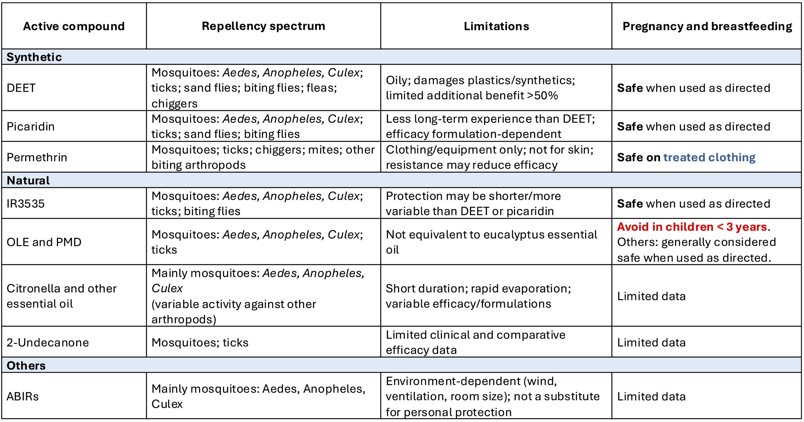 Insect repellent table